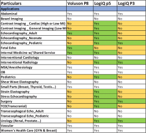 Applications comparison Voluson P8, Logiq P3 and P5