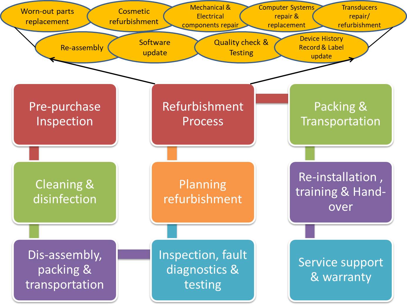 refurbished-medical-equipment-8-critical-process-steps