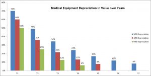 Medical Equipment Depreciation