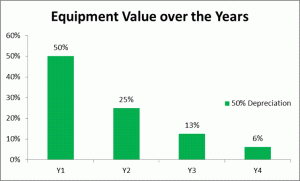 Medical equipment depreciation at 50%