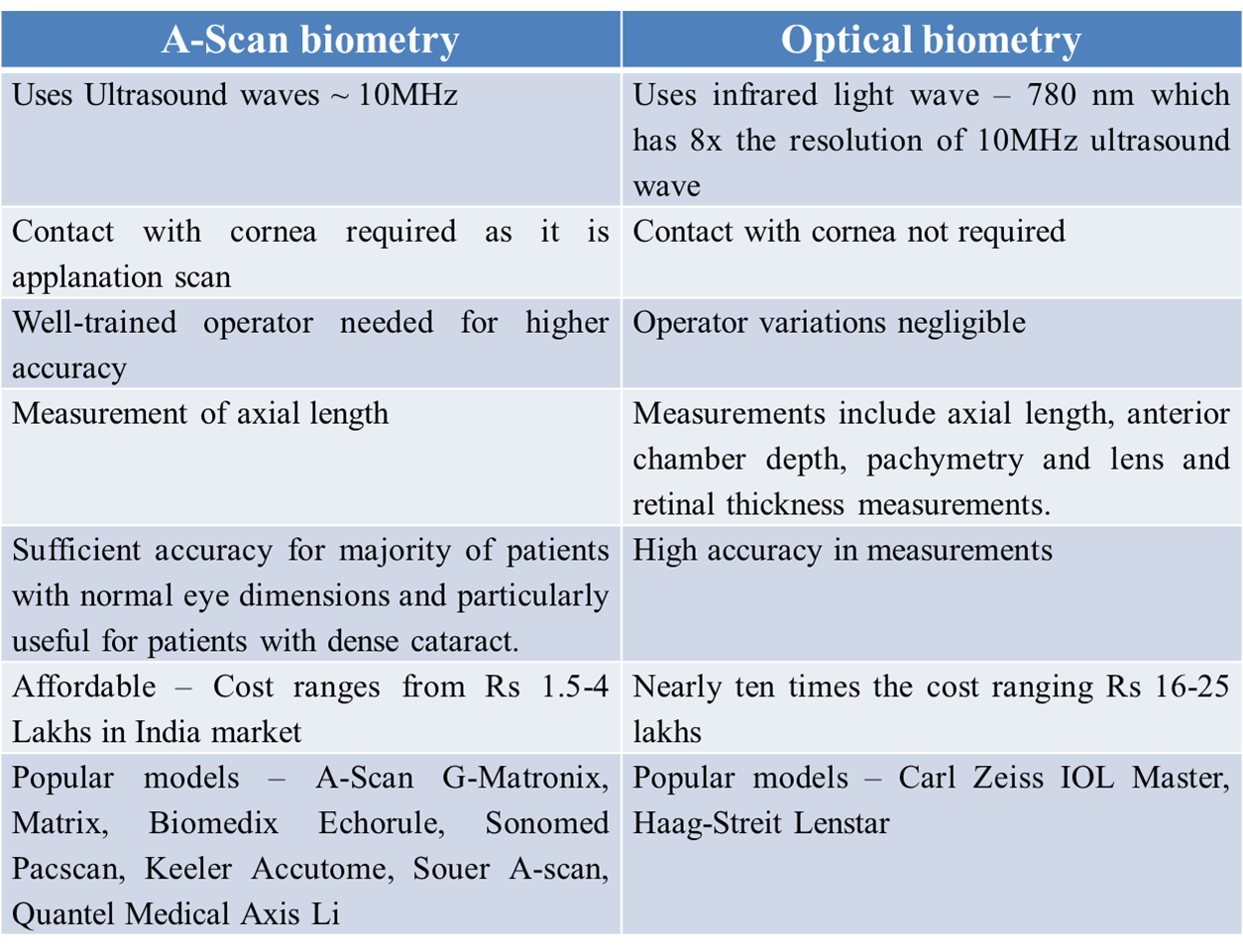 Ultrasound A-Scan Vs Optical Biometry - A Comparison | Primedeq-Blog