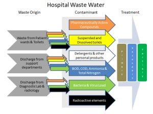 Hospital Waste Water Treatment